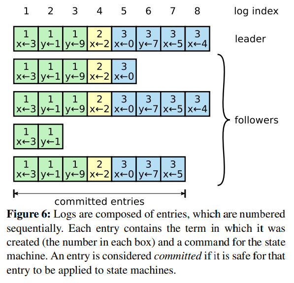 Figure 6:log的组织形式