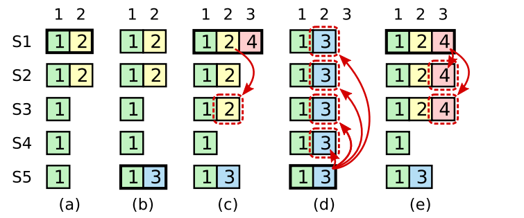 Figure 8:为什么leader不能使用较早的条款的日志条目来确定承诺?在(a)中,S1是leader,部分复制了索引2的日志条目。在(b)中,S1崩溃了;S5凭借S3、S4和自己的投票当选为第三任期的leader,并接受了日志索引2的不同条目。在(c)中,S5挂了;S1重新启动,被选为leader,并继续复制。在这一点上,第2项的日志条目已经在大多数服务器上复制,但它没有被提交。如果S1像(d)那样崩溃,S5可以被选为leader(有S2、S3和S4的投票),并用它自己的第3期的条目覆盖该条目。然而,如果S1在崩溃前在大多数服务器上复制了其当前任期的条目,如(e),那么这个条目就被承诺了(S5不能赢得选举)。此时,日志中所有前面的条目也被提交。