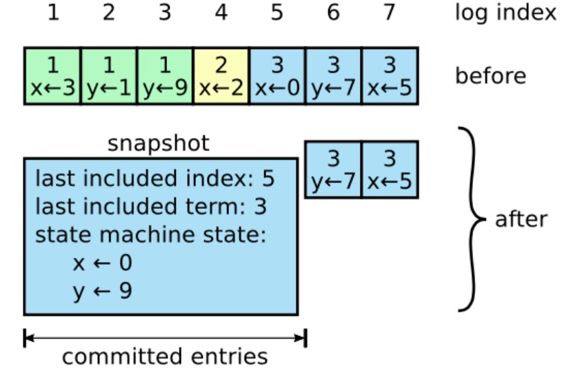 Figure 12:一个服务器用新的快照替换了从 1 到 5 的条目,快照值存储了当前的状态。快照中包含了最后的index和term