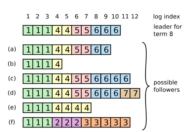 Figure 7:当顶端的leader掌权时,在follower的日志中可能会出现(a-f)的任何一种情况。每个盒子代表一个日志条目;盒子里的数字是它的term。一个follower可能缺少条目(a-b),可能有额外的未承诺(uncommitted )的条目(c-d),或者两者都有(e-f)。情况(f)的原因是:某服务器是第2期的leader,在其日志中增加了几个条目,然后在提交任何条目之前就崩溃了;它很快重新启动,成为第3期的leader,并在其日志中增加了几个条目;在第2期或第3期的任何条目被提交之前,该服务器再次崩溃,并持续了几个terms。